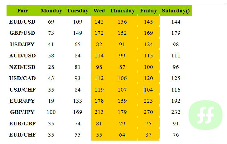 Popularity of pairs over the week